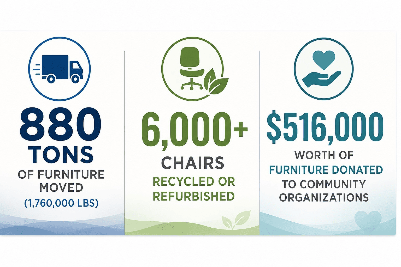 Our environmental and community impact — energy diverted, chairs refurbished, and furniture donated to community organizations